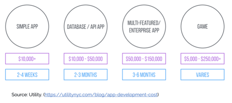 How much do different types of apps cost?